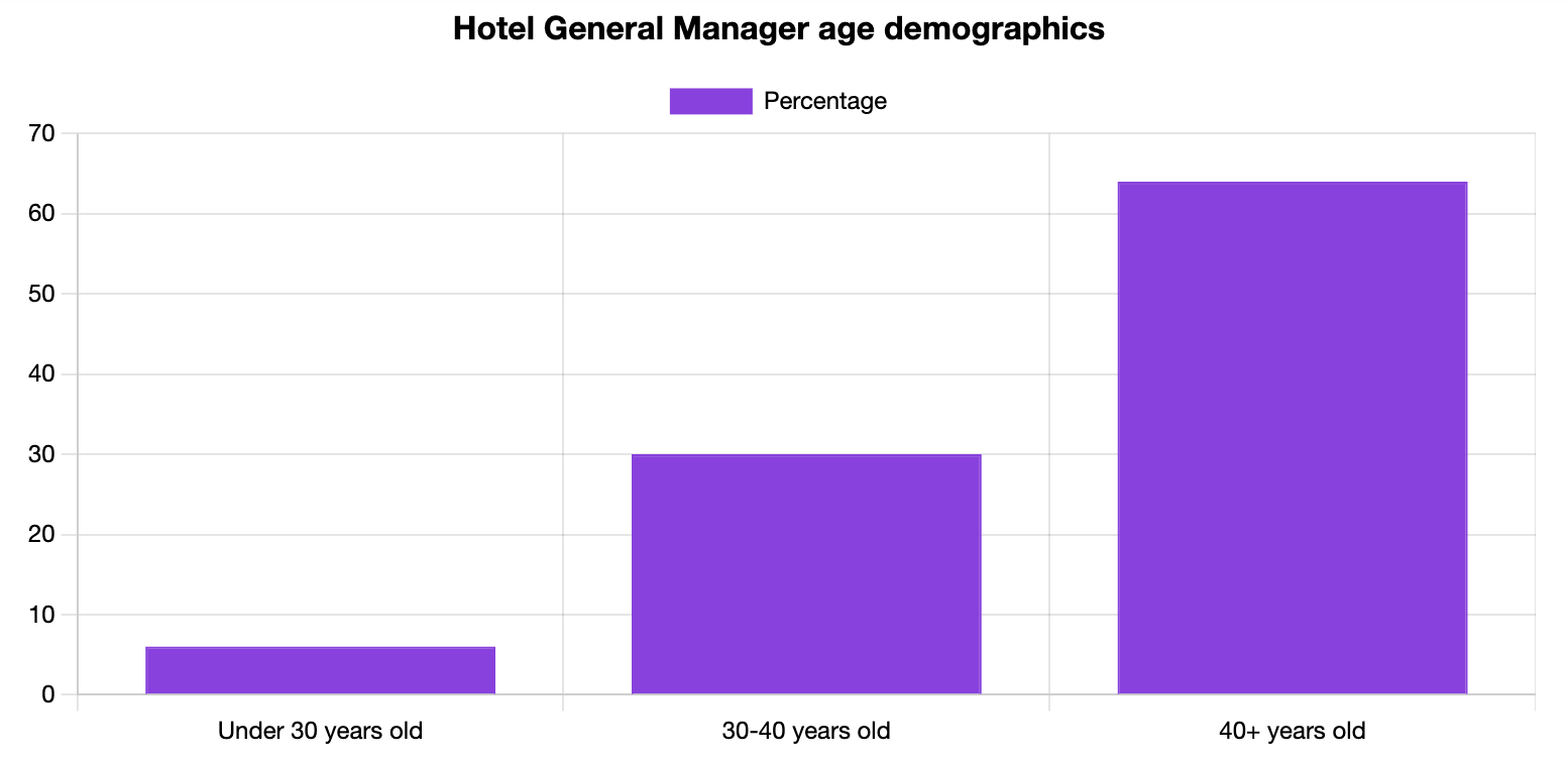 Hotel General Manager Age Statistics